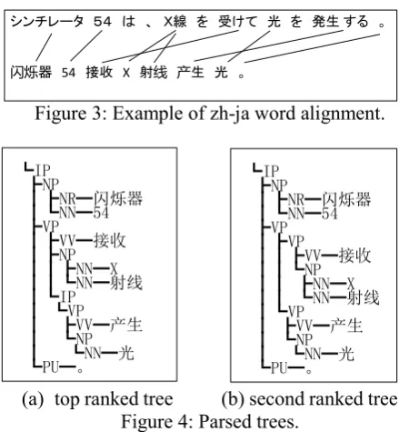 Figure 3: Example of zh-ja word alignment. 