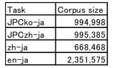 Table 3: Training corpus size 