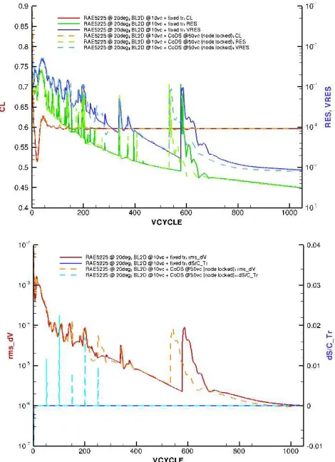 Fig. 4 illustrates the convergence rates of lift, and – on the secondary abscissa – the decay of the inviscid (RES) and viscous (VRES) VGK 