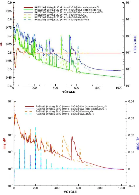 Fig. 6: RAE5225 @ 20°; results for ‘lam5’ strategy (solid lines) compared with ‘lam4’ strategy (dashed)