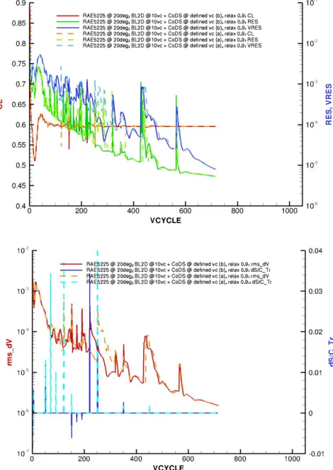 Table 5: RAE5225 @ 20°; upper surface transition history for ‘lam6’, ‘lam7’ & ‘lam8’ strategies