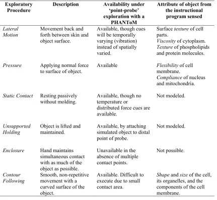 Table 2.1 Availability of EPs During Exploration with a Point-probe 