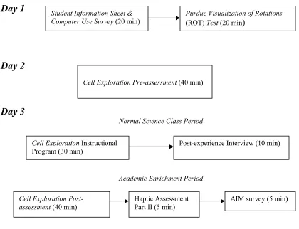 Figure 3.4. Sequence of events from the perspective of an individual student.  