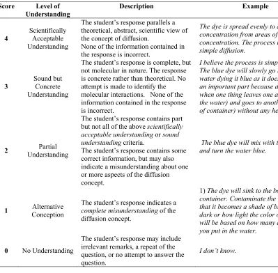 Table 3.2 Evaluation Rubric for the Diffusion Concept Evaluation Statement (CES)  