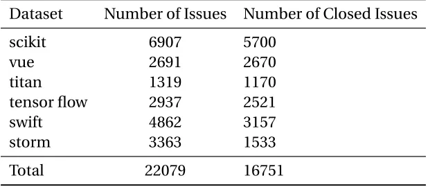 Table 3.1 Dataset Details