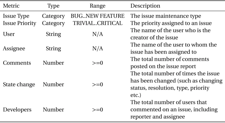 Table 3.2 Extracted Control Metrics Features