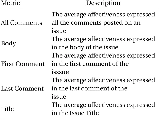 Table 3.3 Extracted Affective Metrics Features