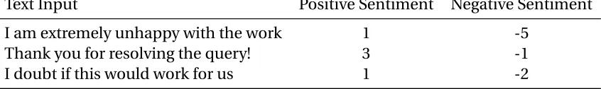 Table 3.4 Examples of Sentiment tool