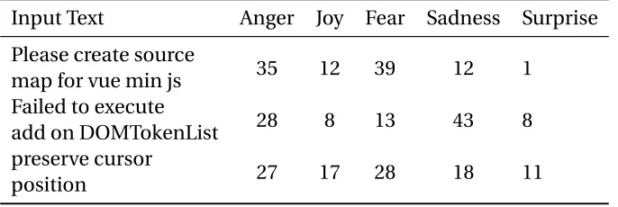 Table 3.5 Examples of Emotions tool