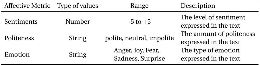 Table 3.6 Affective Metrics Details