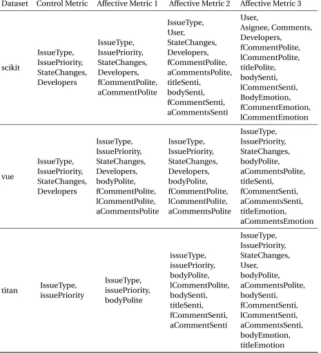 Table 4.1 Features removed after Attribute Selection Pt 1