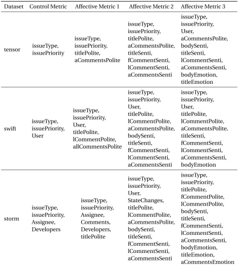 Table 4.2 Features removed after Attribute Selection Pt 2