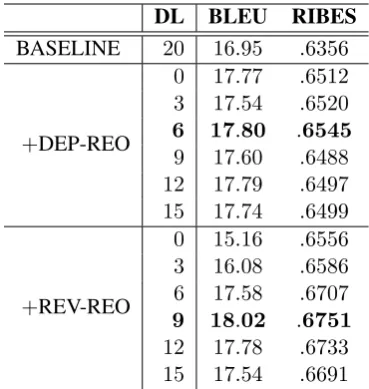 Table 1: Devtest set BLEU score and RIBES onJE translation.