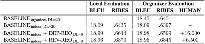 Table 3: Evaluation of our submission on JE translation compared with the organizer’s PB SMT baseline.