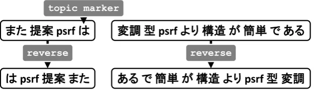 Figure 1: Example of REV-REO. The original Japanese sentence at the top is segmented after the topicmarker and the morphemes within each segment are reversed.