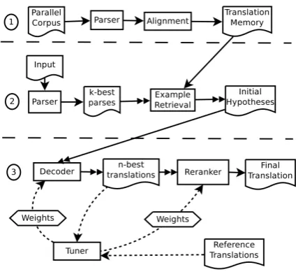 Figure 1:The translation pipeline can beroughly divided in 3 steps. Step 1 is the cre-ation of the example database, trained froma parallel corpus