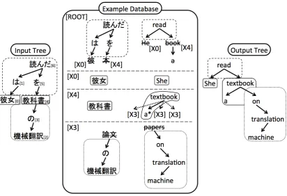 Figure 3: A translation hypothesis endodedas a lattice. This representation allows us tohandle eﬃciently the ambiguities of our trans-lation rules