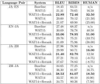 Table 1: Oﬃcial evaluation results for BLEU/RIBES/HUMAN. (NB: Human evaluation scoresof WAT2014 and WAT2015 are not comparable.)