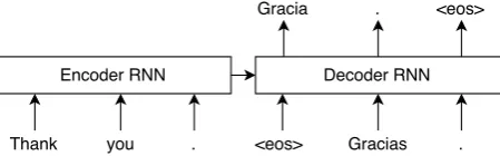 Figure 1: Basic neural network architecture inEncoder-Decoder approach