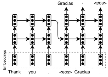 Figure 6: The recurrent network using soft-attention mechanism to predict next output.