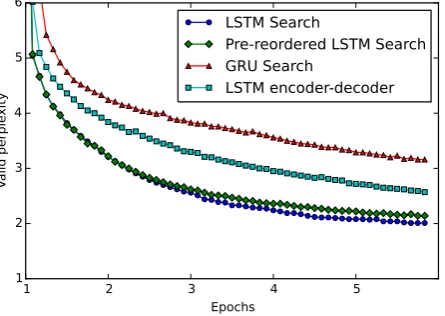 Figure 7: Visualization of the training for dif-ferent models.