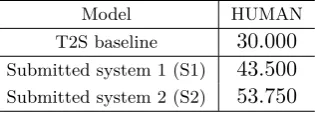 Table 1:Automatic evaluation results inWAT2015