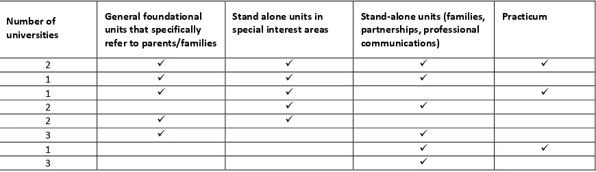 Table 1: Australian universities offering pre-service teacher education units (in primary and secondary programs) specifically addressing issues regarding parents and families