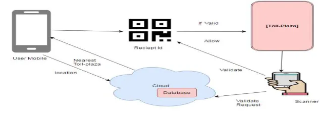 Fig 1: Architecture Diagram 