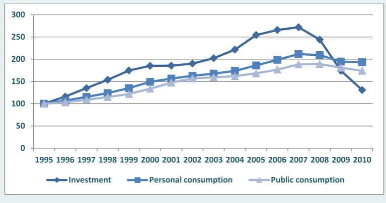 Figure 3.2 Trend in Real Volume of Personal Consumption,  