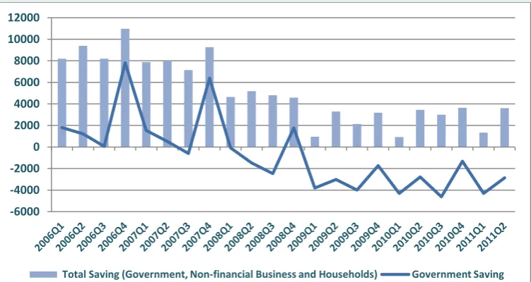 Figure 3.3 Gross Quarterly Savings (Euro M): 2006–2011 