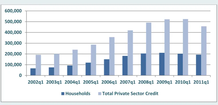 Figure 3.4 Private-Sector Credit 2002–2011 (€ Million) 