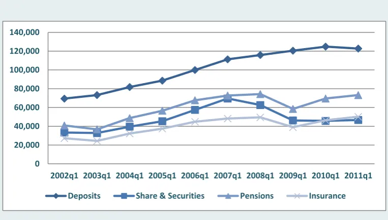 Figure 3.5 Change in Financial Assets of Irish Households 2002–2011 (€ Million) 