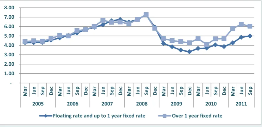 Figure 4.1 Interest Rates on Business Loans up to €1 Million 