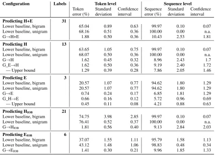 Table 8: Sequence classiﬁcation experiments: Results