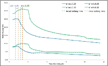 Fig. 1 Effect of w/c ratio on the dielectric properties of PC paste  