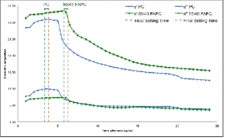 Fig. 3 Effect of replacement of FA on the dielectric properties of FA/PC blend paste (w/c: 0.35)  