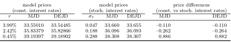 Table 4. Model error: constant interest rates vs stochastic interest rates.