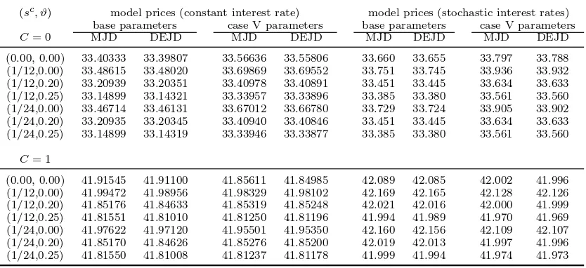 Table 6. Callable CB prices for varying call speciﬁcation (sc, ϑ).