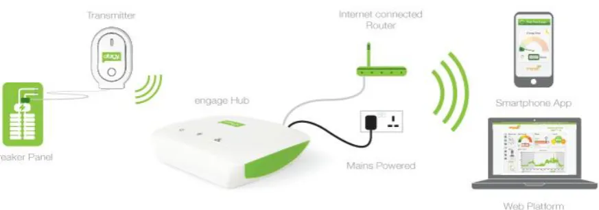 Figure 4.2: Engage Hub Kit Communication System (Efergy, 2015) 