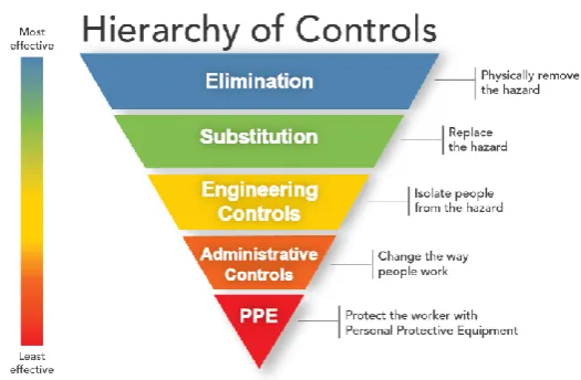 Figure 4.5 displays the hierarchy of controls when undertaking a risk assessment regarding a 