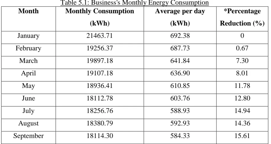 Table 5.1: Business's Monthly Energy Consumption Monthly Consumption Average per day 