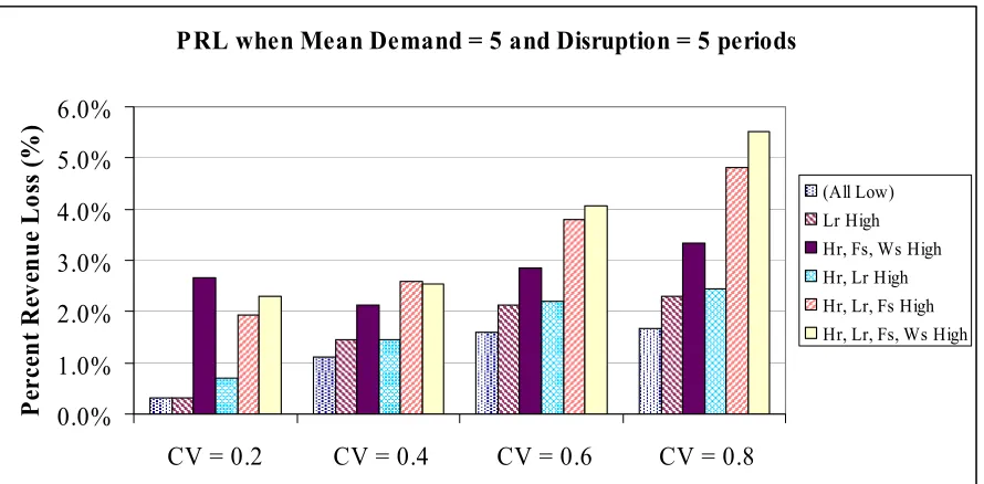Figure 7:  Revenue loss in dollars for six cases of the factorial experimental design; T = 5