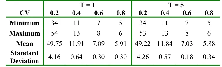 Table 3:  Expected number of periods required for a system to return to steady state after an information disruption 