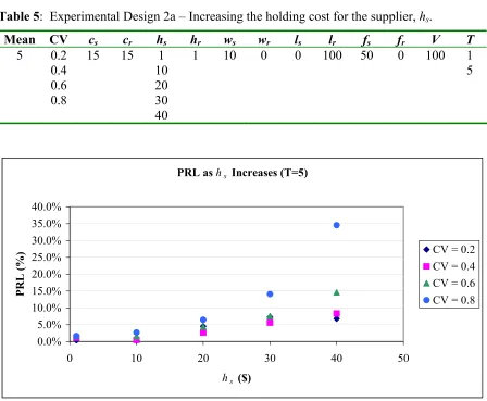 Table 5:  Experimental Design 2a – Increasing the holding cost for the supplier, hs. 