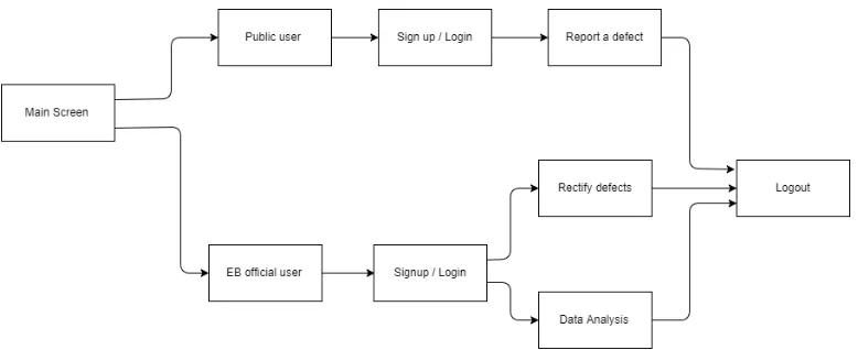Figure 1: Function diagram of Smart Mobile App for Electrical Defects 