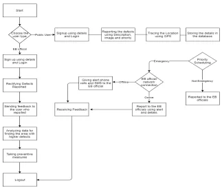 Figure No. 2 Flowchart of Smart Mobile App for Electrical Defects  