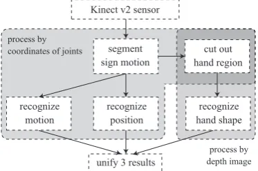 Figure 1: Flowchart of the entire system.