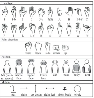 Table 1: Portion of the database in the dictionary.SLHandPalm