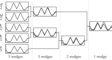 Figure 5: Producing wedges from ﬁve contours.