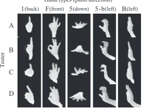 Figure 7:Experiment 3:Recognition rate and number ofwedges per hand type and palm direction (person is unknown).
